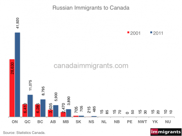 Number Of Russian Immigrants 59