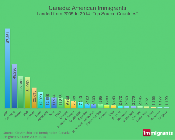 American immigration to Canada