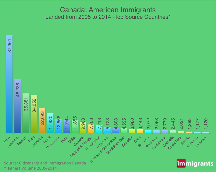 American immigration to Canada