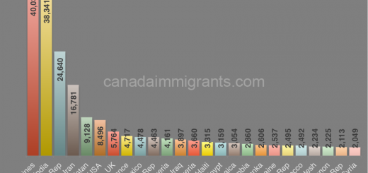 Canada immigrants by country 2014