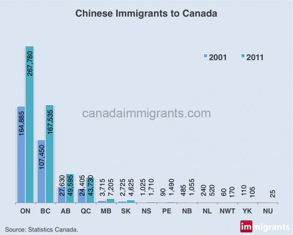 chinese-immigrants-to-canada-statistics-immigration-to-canada