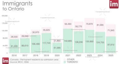 Immigrants in Toronto 2025