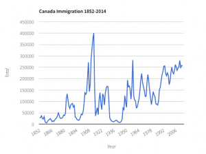 Canada Immigration 1852-2014