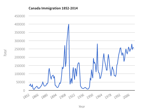 Canada Immigration 1852-2014