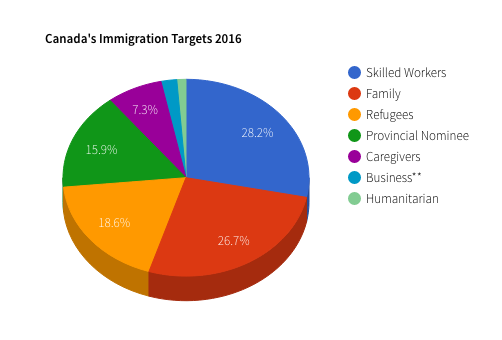 Canada Immigration Targets 2016