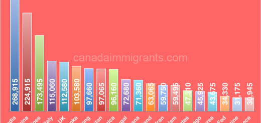 Immigrants in Toronto