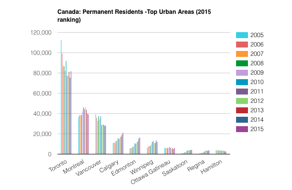 Canada immigrants by city 2015