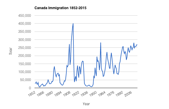 Canada Immigration 1852-2015