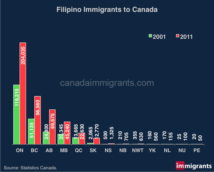 filipino-immigrants-to-canada-statistics-immigration-to-canada