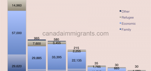 Immigrants by class and province 2015