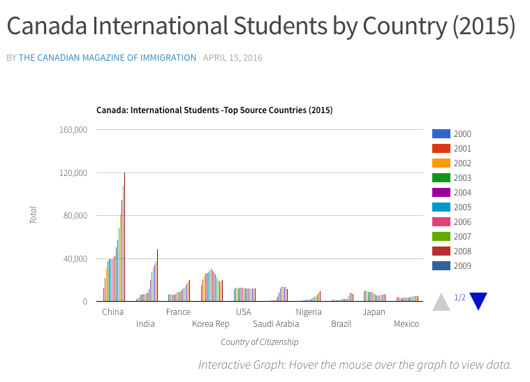 Canada International Students 2015