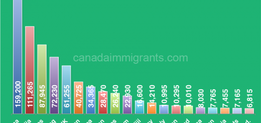 Immigrants in Vancouver