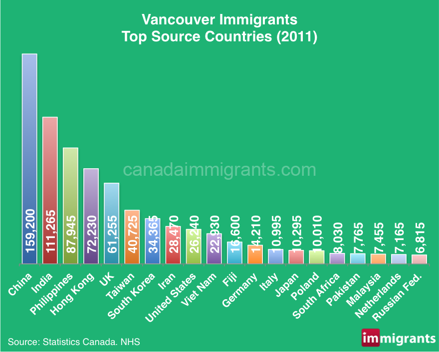 Immigrants in Vancouver Statistics