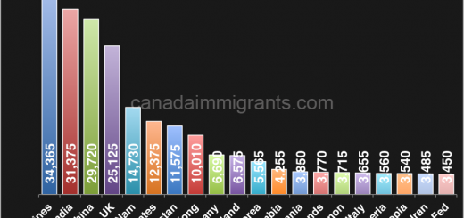 Calgary immigrants by country