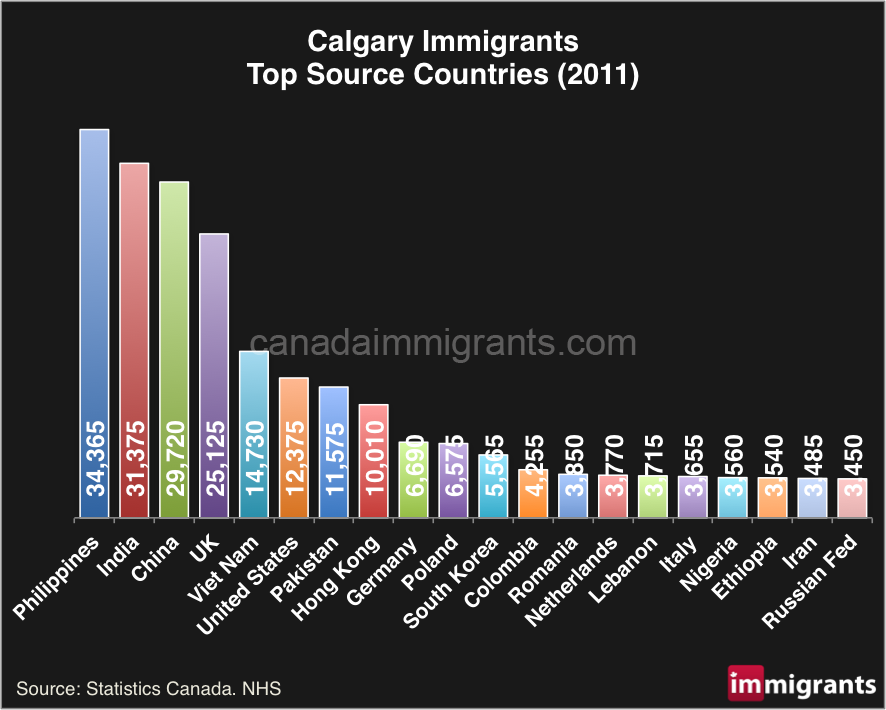 Calgary immigrants by country