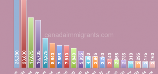 Edmonton Immigrants by country