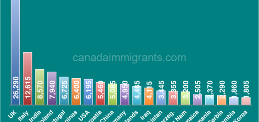 Immigrants in Hamilton Ontario