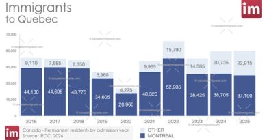 Immigrants in Montreal 2025