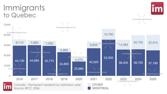 Immigrants in Montreal 2025