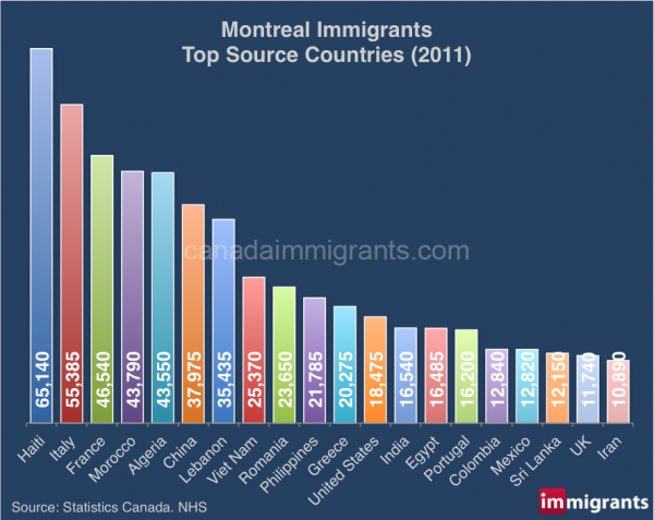 Montreal-immigrants