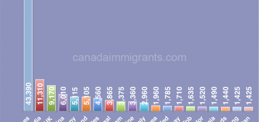 Immigrants in Winnipeg