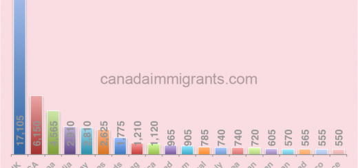 Victoria immigration by country