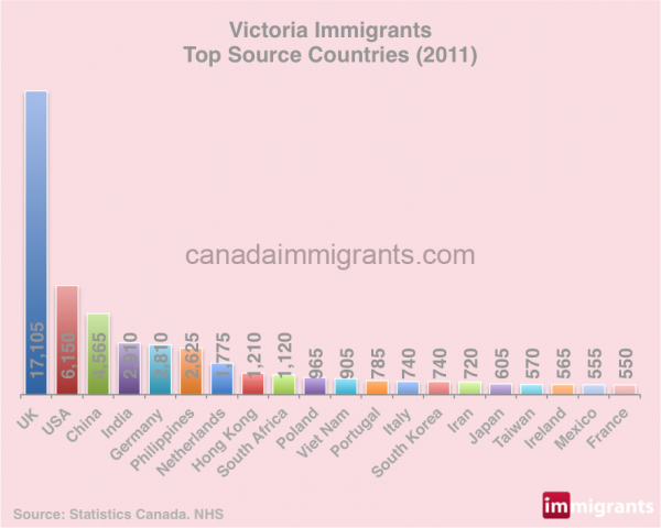 Victoria-immigration