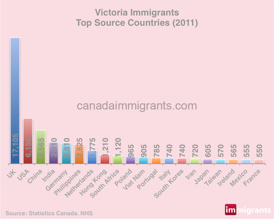 Immigrants In Victoria BC | Statistics | Immigration To Canada#