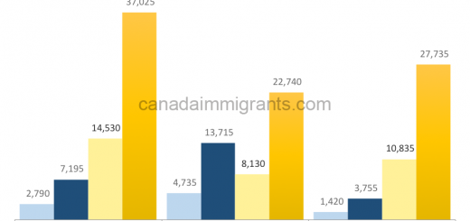 Investors Immigrants to Canada