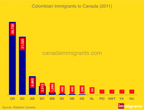 Colombian-immigrants