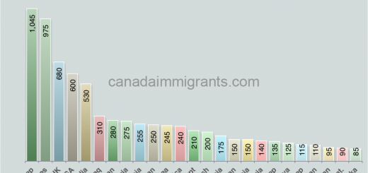 Immigrants in Newfoundland