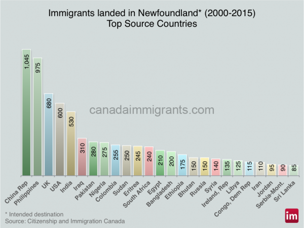 newfoundland-immigrants