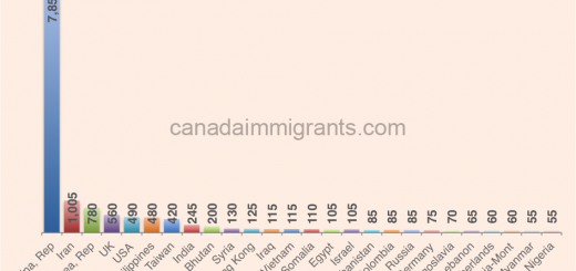 Immigrants in Prince Edward Island