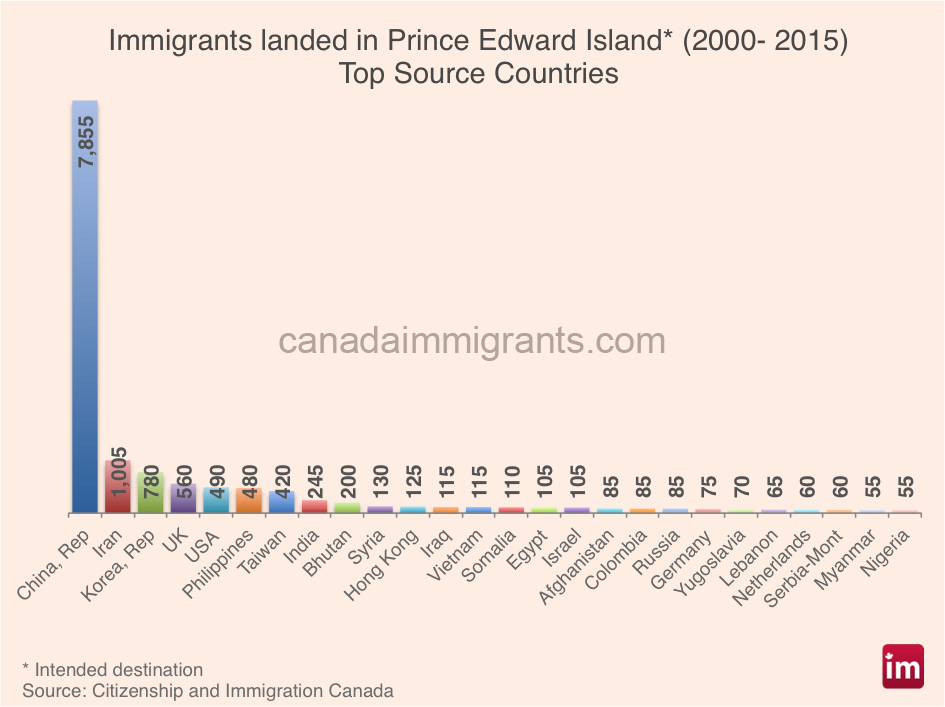 PEI Immigration by Country (2015) | Statistics | Immigration to Canada#