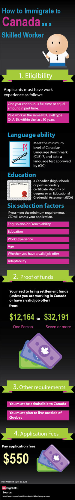 Canada Skilled worker visa infographic