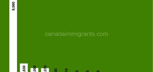 Saudi immigrants to Canada
