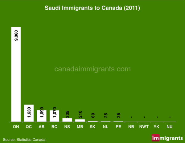 saudi-immigrants