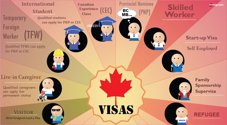 canadaimmigrants visas