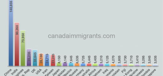 Immigrants in British Columbia