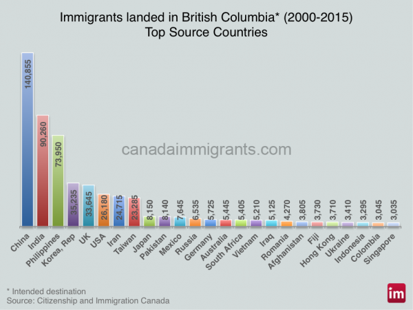 british-columbia-immigrants