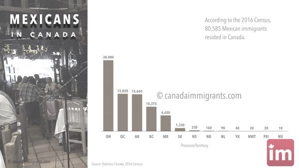 Mexican immigrants in Canada
