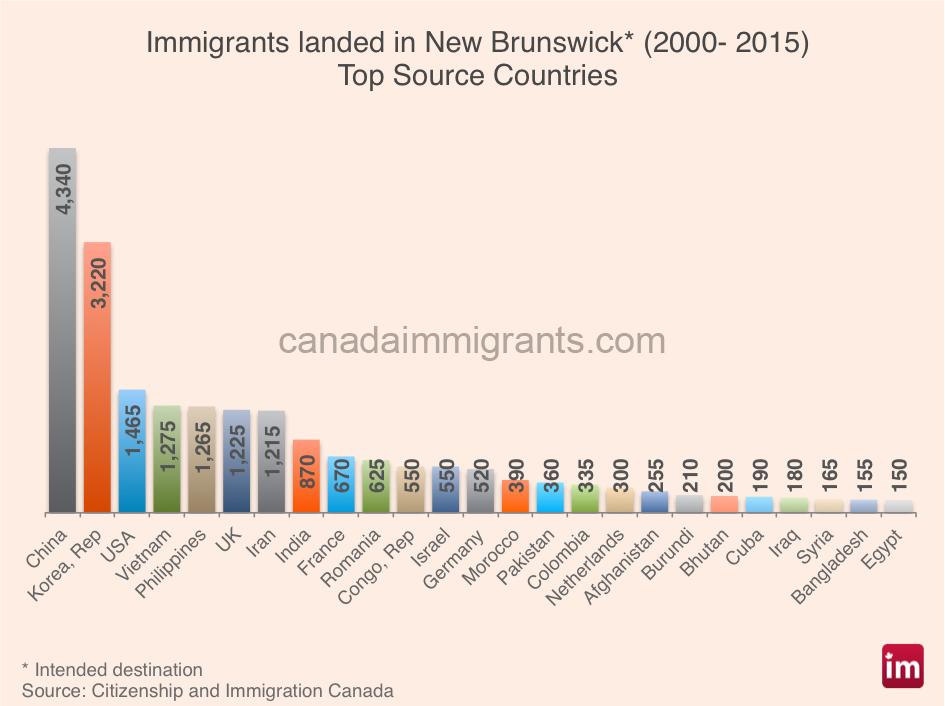 New Brunswick Immigration by Country Statistics Immigration to Canada