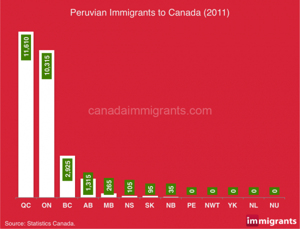 Peru-immigration