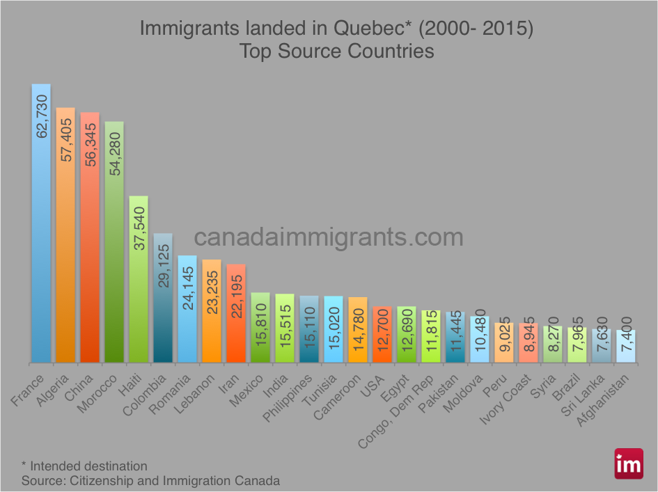 Quebec Immigration by Country (2015) Statistics Immigration to Canada