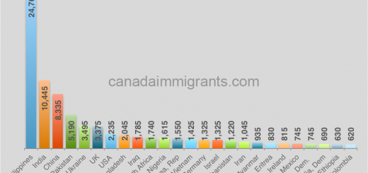 Immigrants in Saskatchewan