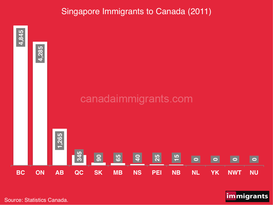 Singapore Immigrants to Canada | Statistics | Statistics#