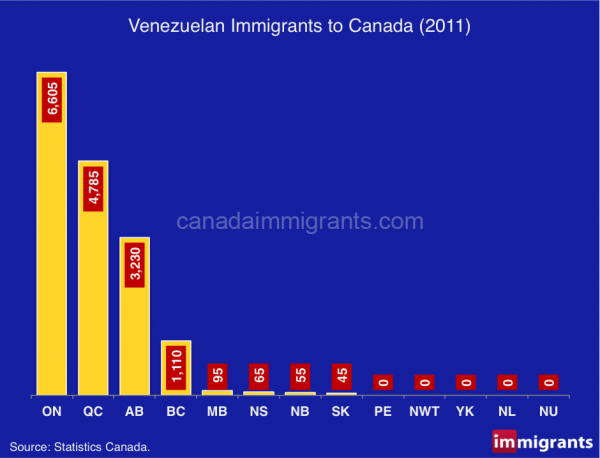Venezuelan-immigrants