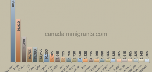 Immigrants in Alberta