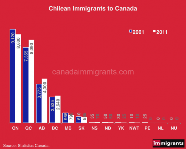 Chilean-immigrants