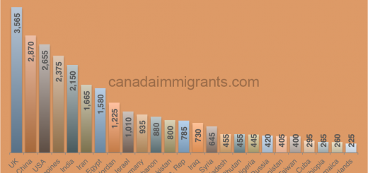 Immigrants in Nova Scotia
